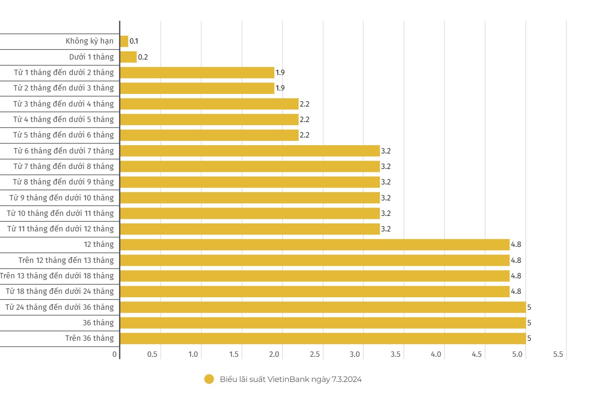 Bảng lãi suất huy động đối với khách hàng cá nhân tại VietinBank. Ảnh chụp màn hình website VietinBank ngày 7.3.2024.  