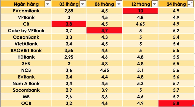 Ngoài ra bạn đọc có thể tham khảo lãi suất các ngân hàng trong hệ thống ngày 6.3. Bảng: Trà My  