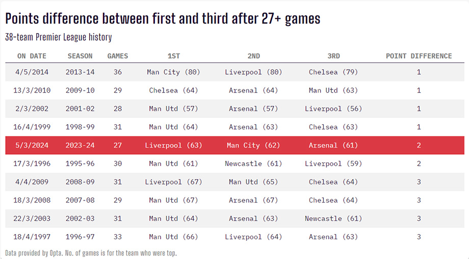 Các mùa giải Premier League có khoảng cách điểm nhỏ nhất giữa các đội trong Top 3. Ảnh: Opta Analyst