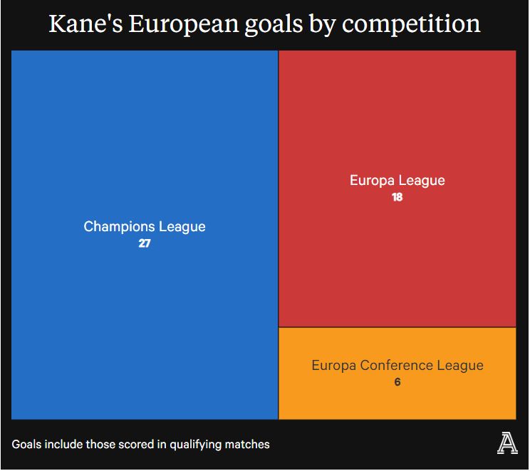 Số bàn thắng của Kane tại các sân chơi châu Âu. Ảnh: The Athletic