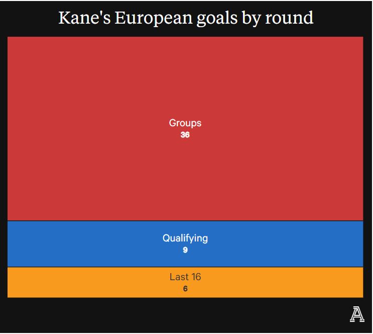 Kane ghi bàn rất nhiều ở vòng bảng nhưng giảm dần về số lượng cho đến vòng 1/8. Ảnh: The Athletic