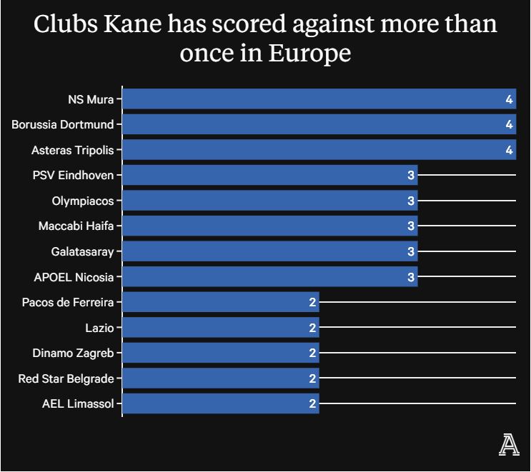 Những câu lạc bộ Kane xé lưới 2 lần trở lên ở sân chơi châu Âu. Ảnh: The Athletic