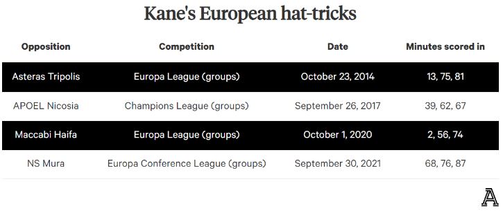 Các trận đấu Kane ghi hat-trick ở cúp châu Âu. Ảnh: The Athletic