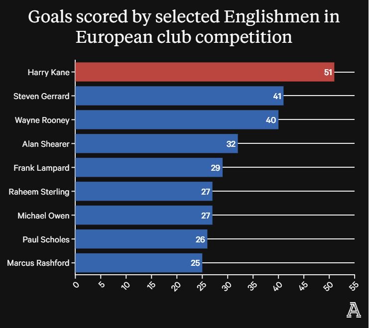 Danh sách các cầu thủ Anh ghi nhiều bàn nhất tại cúp châu Âu. Ảnh: The Athletic