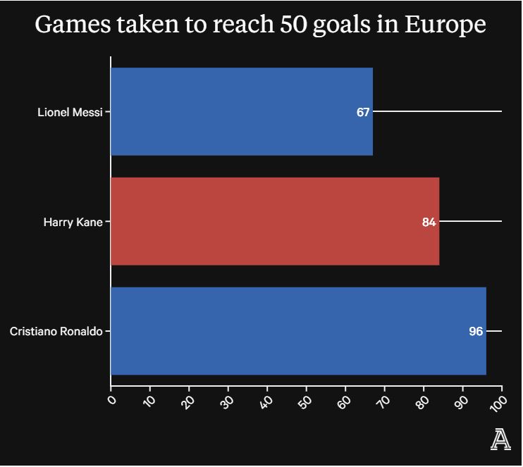So sánh về cột mốc 50 bàn của Kane và Ronaldo - Messi tại cúp châu Âu. Ảnh: The Athletic