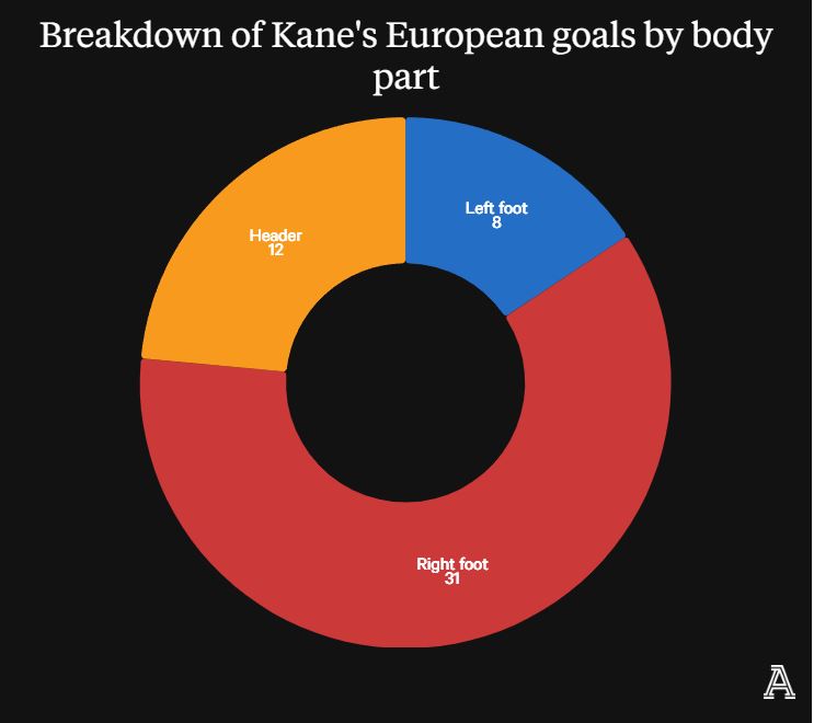 Kane có 31 bàn thắng từ chân phải. Ảnh: The Athletic