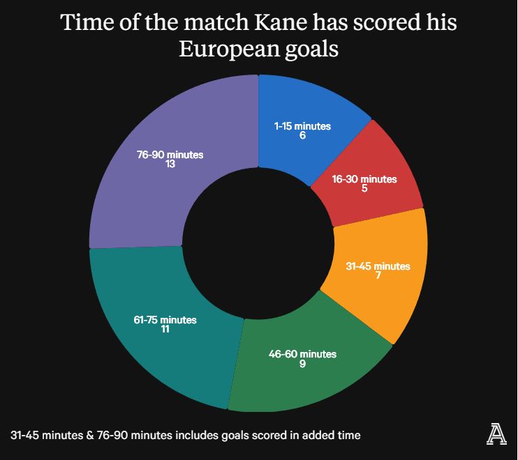 Số bàn thắng trong các khoảng thời gian của trận đấu trong số 51 bàn thắng của Kane. Ảnh: The Athletic