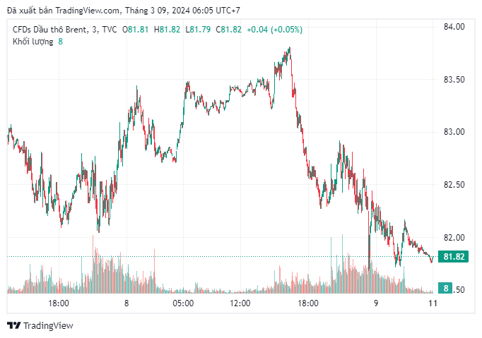 Giá dầu Brent giao dịch ở mức