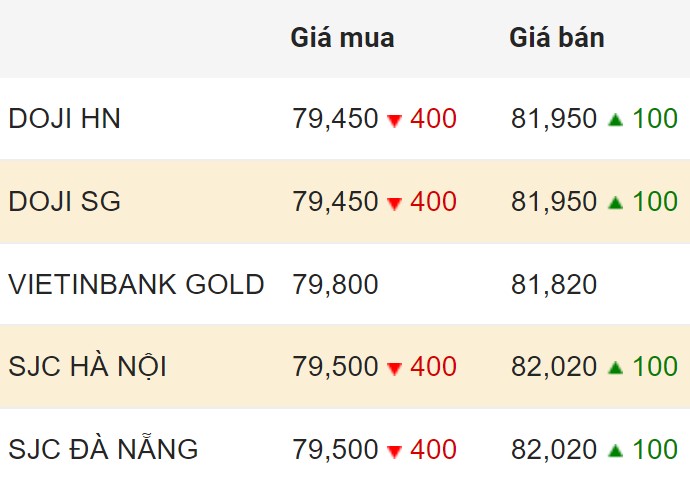 Cập nhật giá vàng trong nước chốt phiên 9.3.2024.  