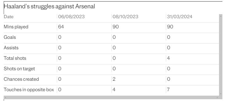 Những thống kê cho thấy sự bế tắc của Erling Haaland trong 3 lần gần nhất chạm trán Arsenal. Ảnh: The Telegraph