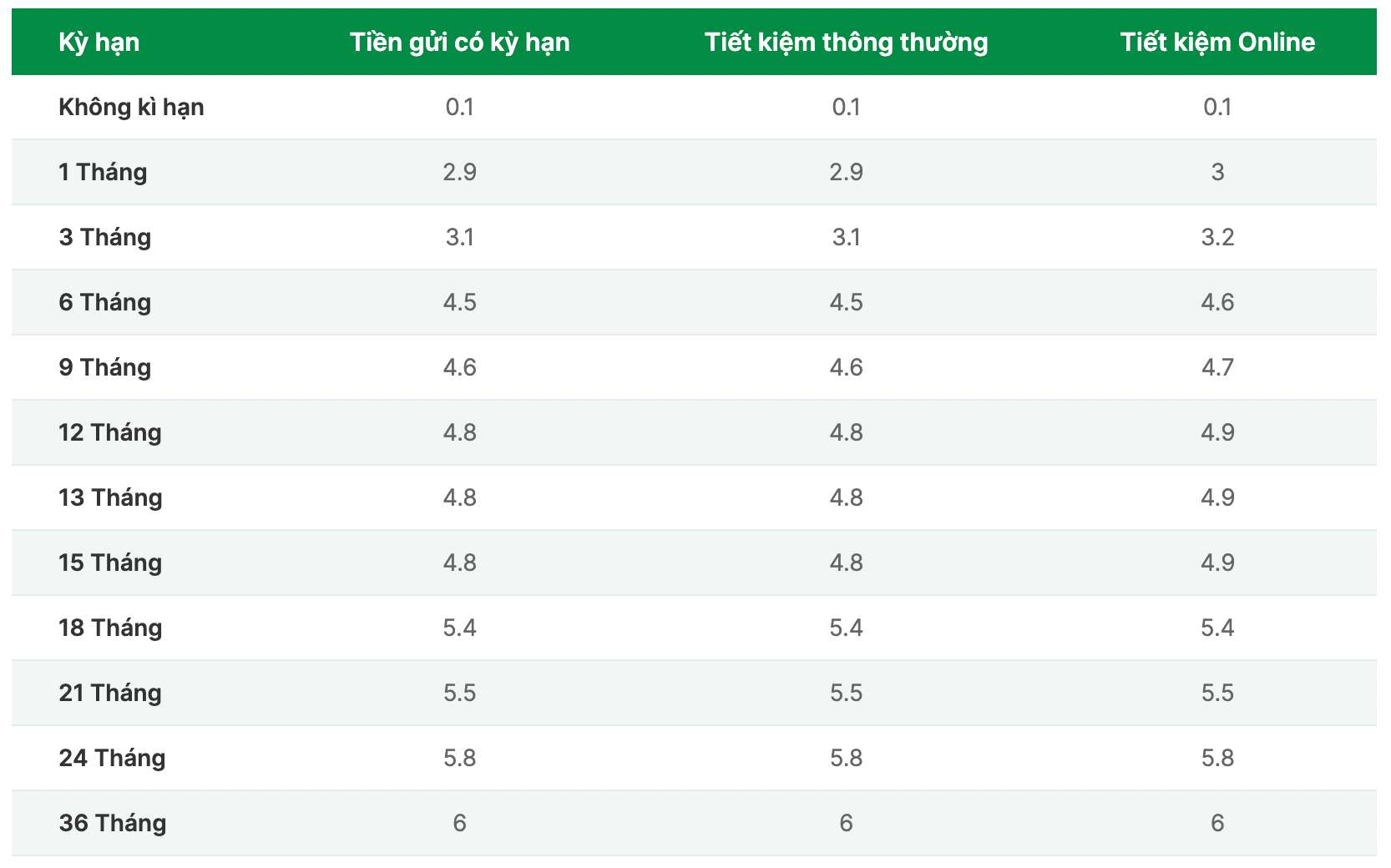 Biểu lãi suất tiết kiệm OCB. Ảnh chụp màn hình