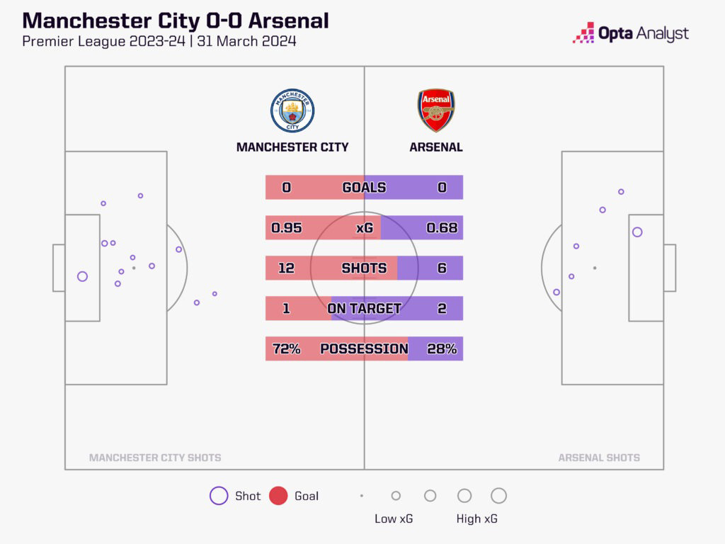 Dù thi đấu lép vế, Arsenal vẫn có số cú sút trúng đích nhiều hơn chủ nhà Man City. Ảnh: Opta Analyst