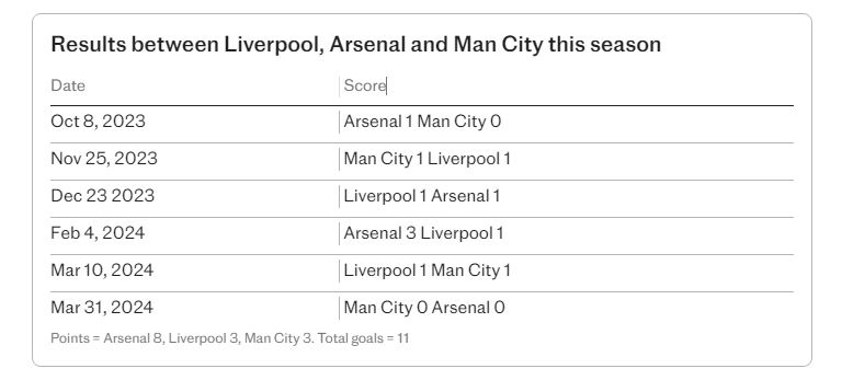 Kết quả các trận đấu giữa Liverpool, Arsenal và Man City mùa này. Ảnh: The Telegraph