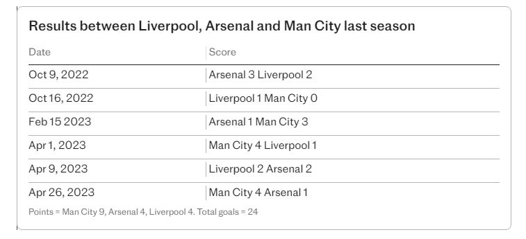 Kết quả các trận đấu giữa Liverpool, Arsenal và Man City mùa giải năm ngoái. Ảnh: The Telegraph