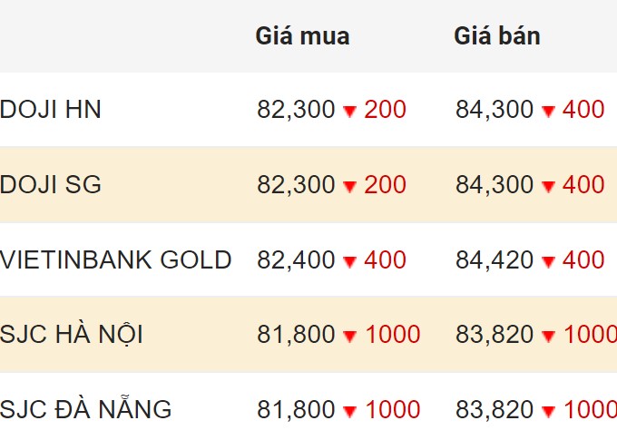 Cập nhật giá vàng SJC trong nước chốt phiên 10.4.2024. Đơn vị: Triệu đồng/lượng  