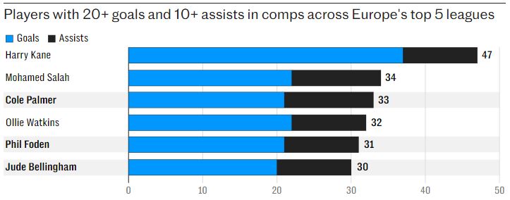Những cầu thủ có hơn 20 bàn thắng và 10 pha kiến tạo trong 5 giải đấu hàng đầu châu Âu. Ảnh: The Telegraph