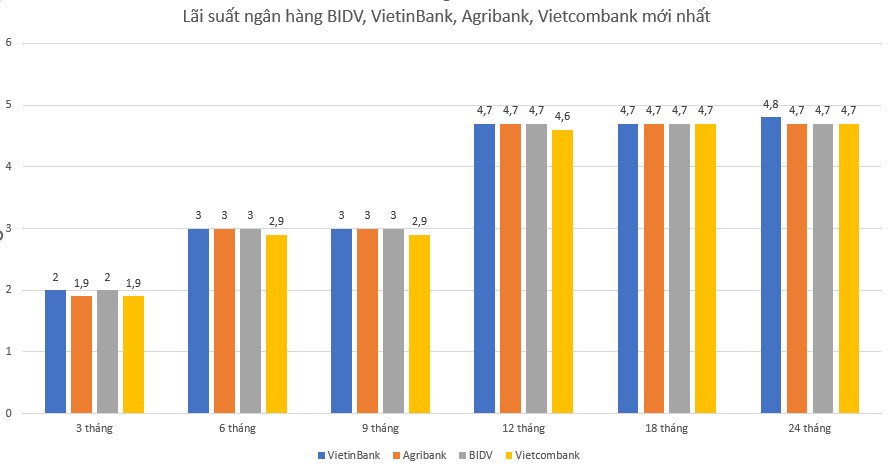 Biểu đồ so sánh lãi suất gửi tiết kiệm tại ngân hàng BIDV, VietinBank, Agribank, Vietcombank mới nhất. Đồ hoạ: Minh Huy
