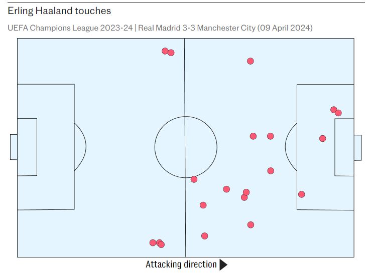 Những điểm chạm bóng của Haaland trong trận đấu lượt đi với Real Madrid. Ảnh: Opta