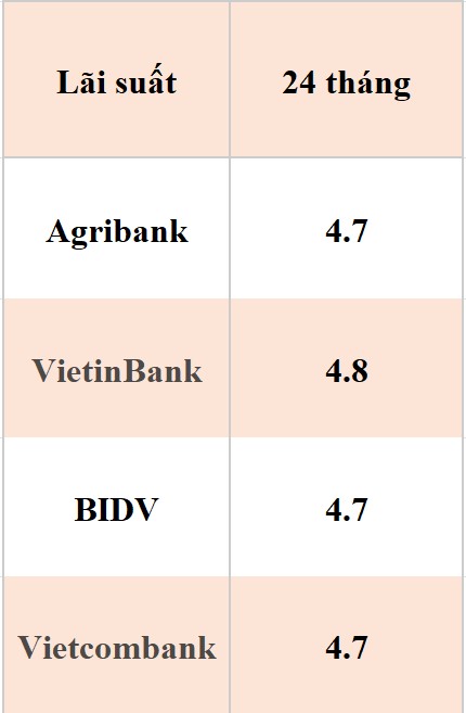 Nhóm Big4 gồm Vietcombank, Agribank, VietinBank và BIDV niêm yết lãi suất 24 tháng quanh ngưỡng 4,7-4,8%/năm. Số liệu ghi nhận ngày 10.4.   
