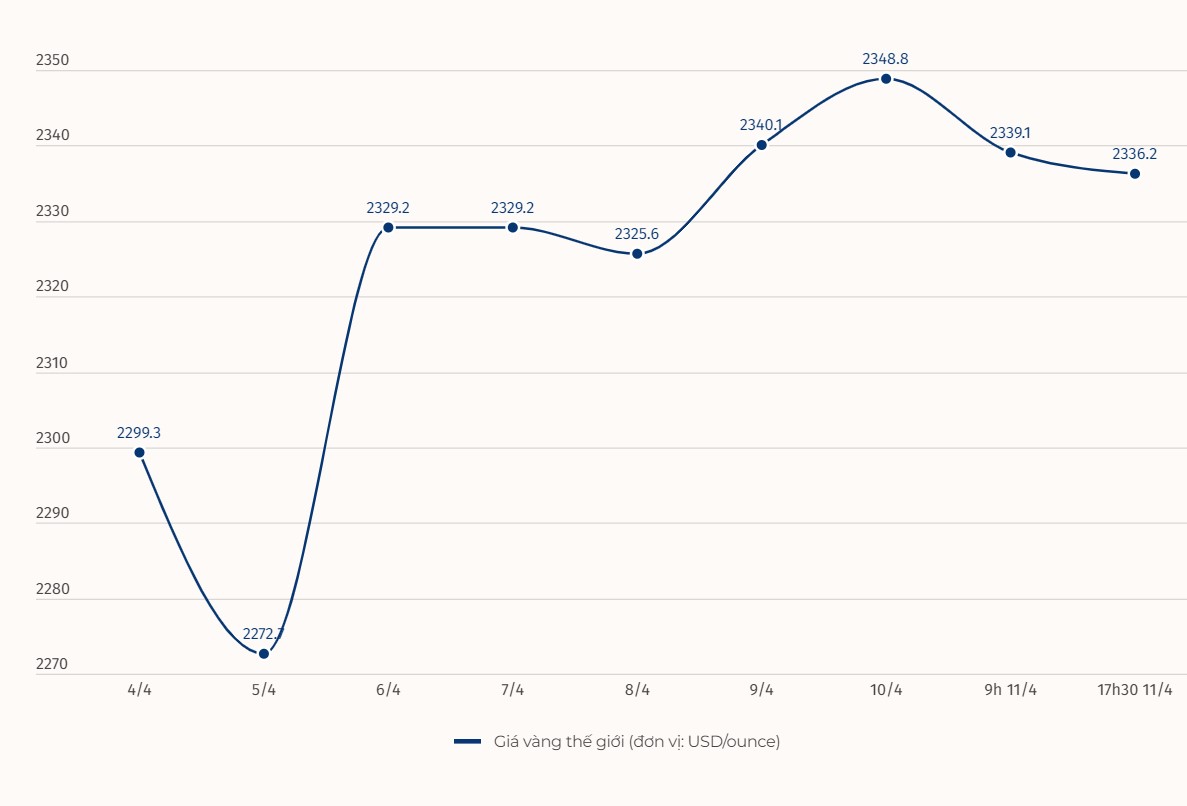 Diễn biến giá vàng thế giới. Đơn vị tính: USD/ounce. Biểu đồ: Khương Duy
