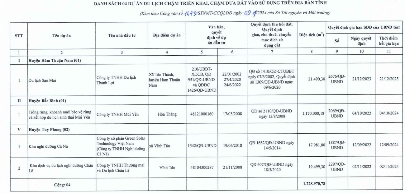 4 dự án du lịch chậm triển khai, chậm đưa đất vào sử dụng bị nêu tên trong công văn.