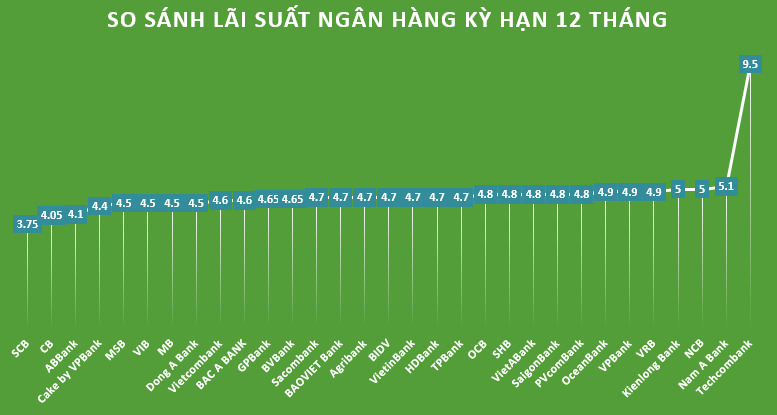 So sánh lãi suất ngân hàng cao nhất ở kỳ hạn 12 tháng. Đồ họa: Hà Vy