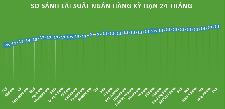 So sánh lãi suất ngân hàng cao nhất ở kỳ hạn 24 tháng. Đồ họa: Hà Vy