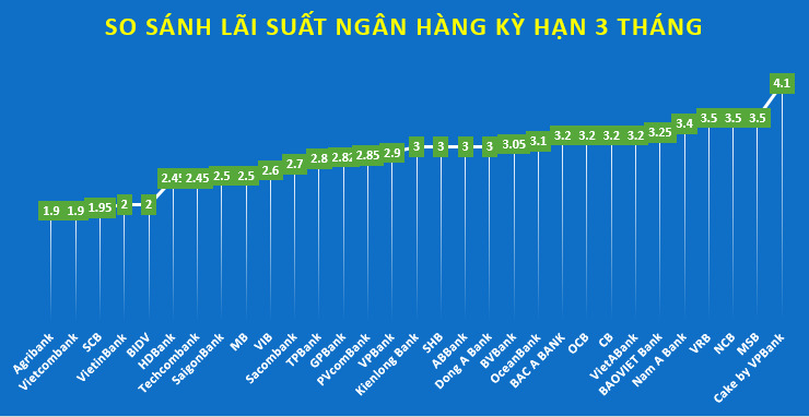 So sánh lãi suất ngân hàng cao nhất ở kỳ hạn 3 tháng. Đồ họa: Hà Vy