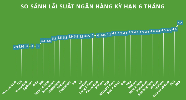 So sánh lãi suất ngân hàng cao nhất ở kỳ hạn 6 tháng. Đồ họa: Hà Vy