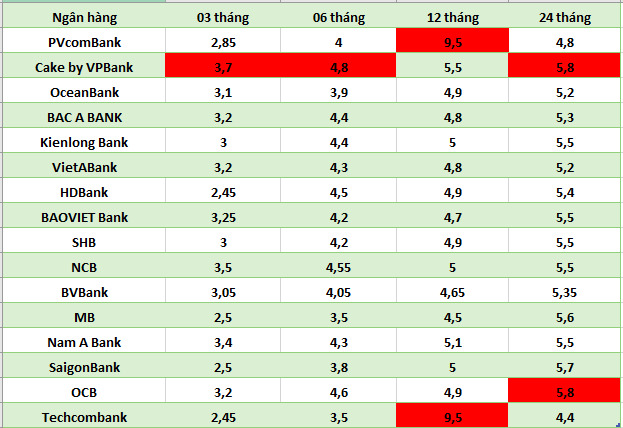 Top ngân hàng có lãi suất cao nhất thị trường hiện nay. Đồ họa: Hà Vy