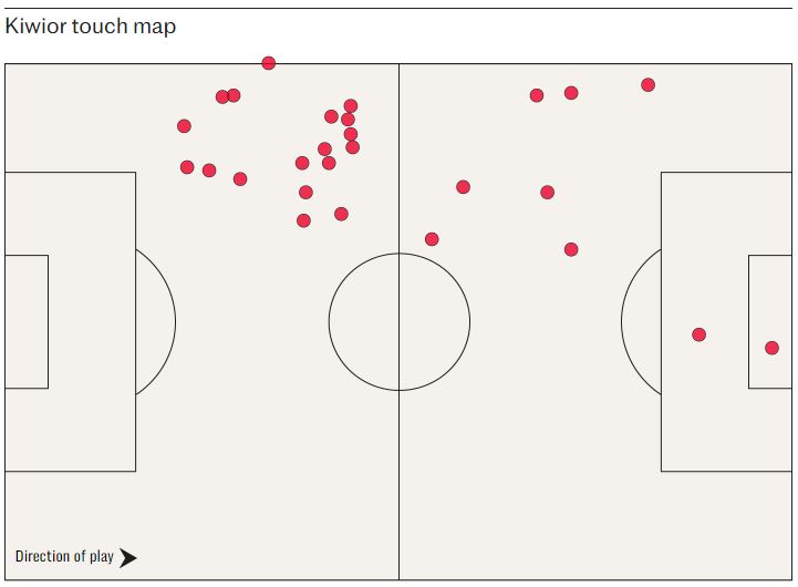 Những điểm chạm bóng của Kiwior trong trận đấu với Bayern Munich. Ảnh: The Telegraph