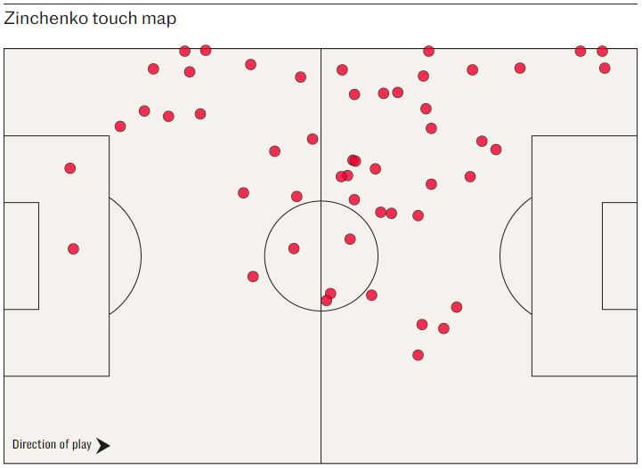Những điểm chạm bóng của Zinchenko trong trận đấu với Bayern Munich. Ảnh: The Telegraph
