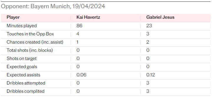 Thống kê so sánh về hiệu suất hoạt động giữa Kai Havertz và Gabriel Jesus trong trận hòa 2-2 trước Bayern Munich. Ảnh: The Telegraph