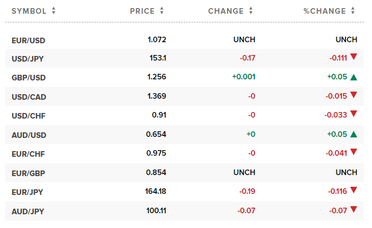 Tỷ giá USD hôm nay. Ảnh: CNBC