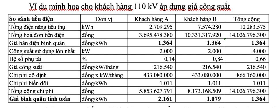 Ví dụ minh họa cho khách hàng 110 kV áp dụng giá công suất. Ảnh chụp màn hình