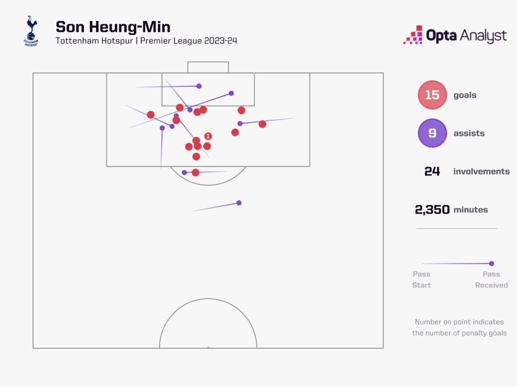 Thống kê cụ thể của Son Heung-min cho Tottenham mùa này. Anh ghi 15 bàn, có 9 đường kiến tạo. Ảnh: Opta