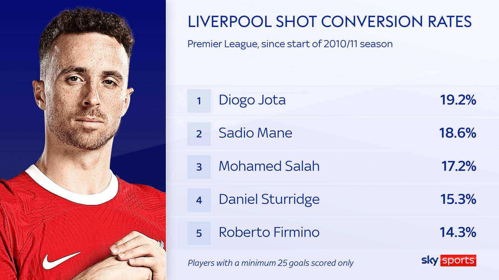 Kể từ mùa giải 2010-2011, Jota có tỉ lệ chuyển đổi cú sút thành bàn thắng cao nhất Liverpool.  Ảnh: Sky Sports