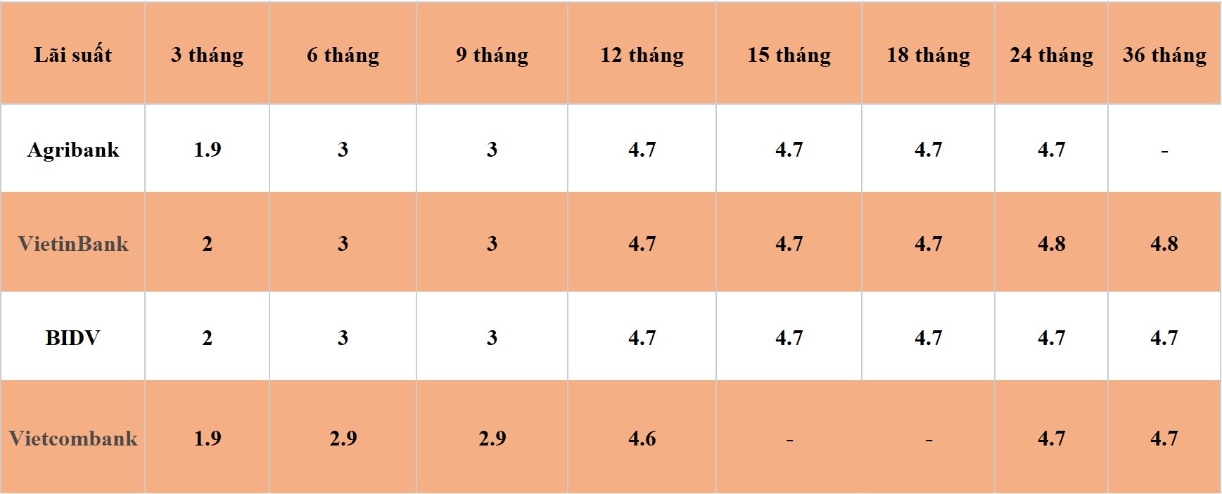 Bảng so sánh lãi suất các kỳ hạn tại Vietcombank, Agribank, VietinBank và BIDV. Số liệu ghi nhận ngày 13.4.2024. Đơn vị tính: %/năm. Bảng: Khương Duy  