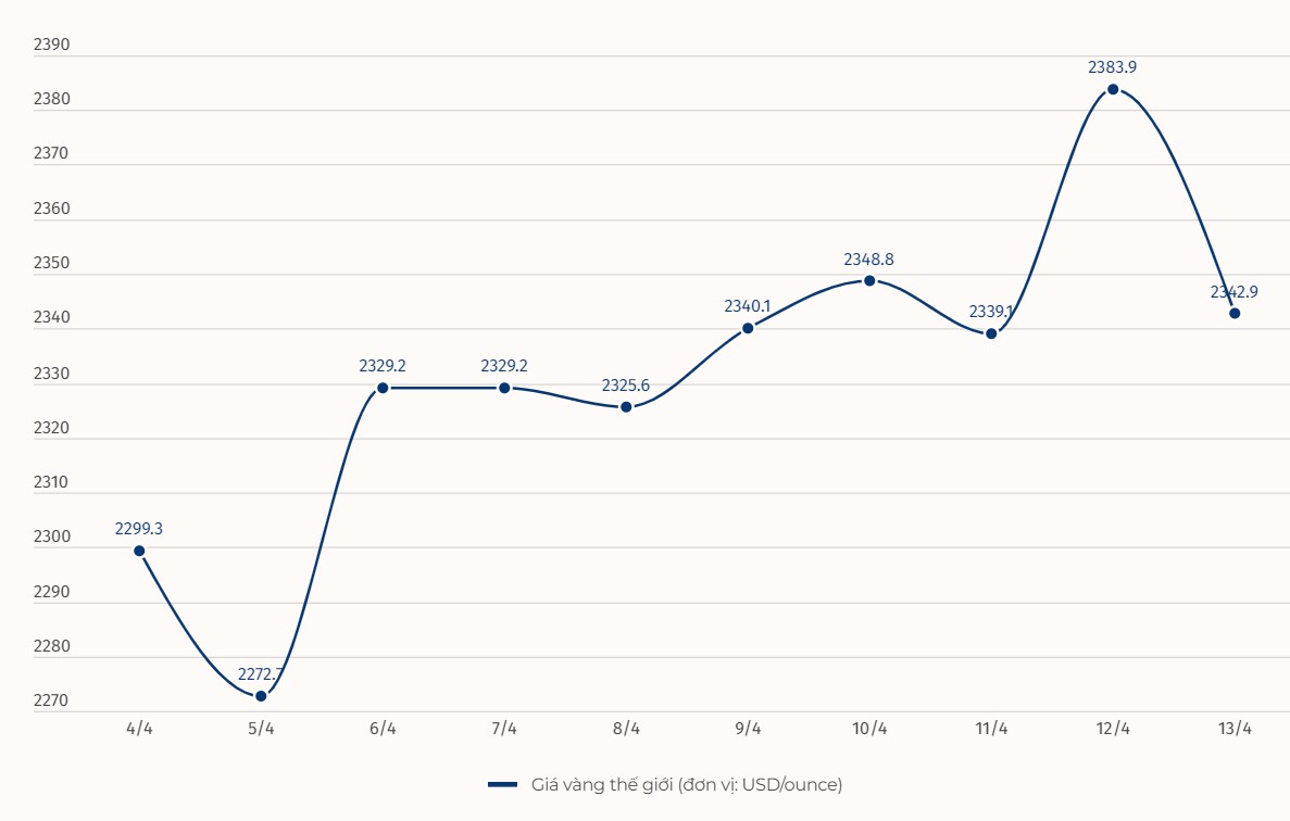 Diễn biến giá vàng thế giới. Đơn vị tính: USD/ounce. Biểu đồ: Khương Duy  
