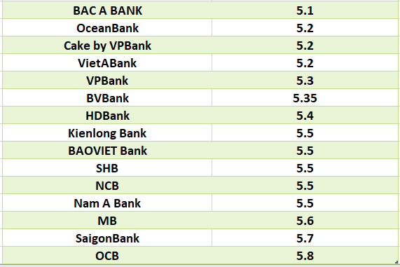 So sánh lãi suất ngân hàng cao nhất ở kỳ hạn 24 tháng. Đồ họa: Hà Vy