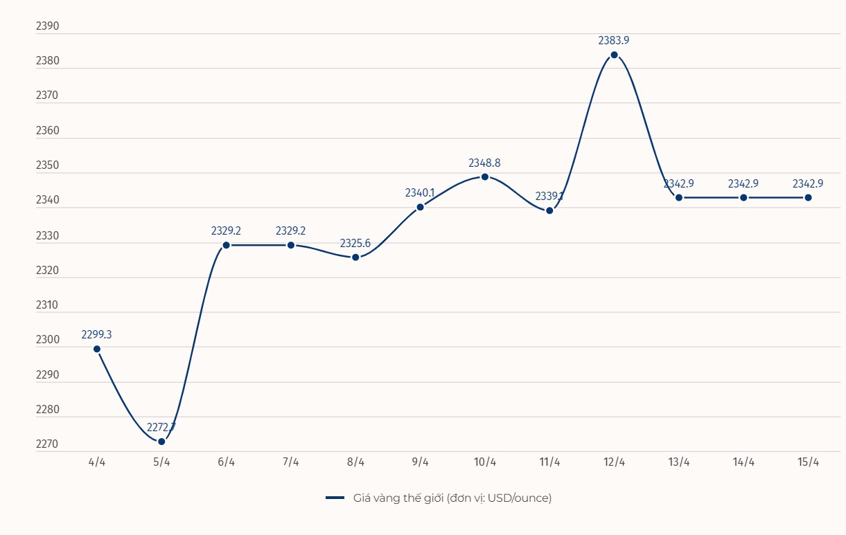Diễn biến giá vàng thế giới. Đơn vị tính: USD/ounce. Biểu đồ: Khương Duy  