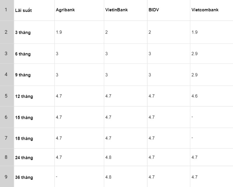 Bảng so sánh lãi suất các kỳ hạn tại Vietcombank, Agribank, VietinBank và BIDV. Số liệu ghi nhận ngày 15.4.2024. Đơn vị tính: %/năm. Bảng: Khương Duy  