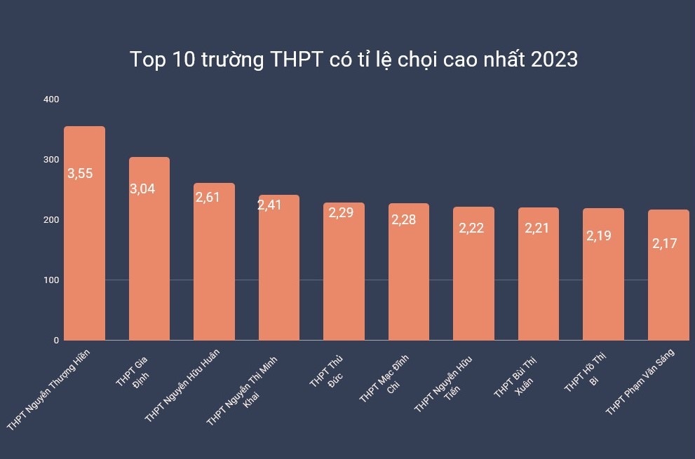 10 trường THPT có tỉ lệ chọi cao nhất năm 2023-2024. Biểu đồ: Chân Phúc