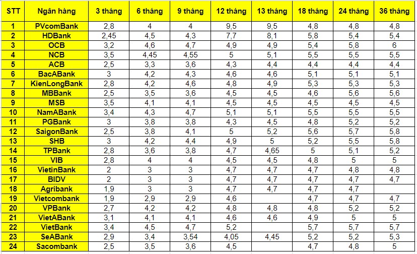 Tổng hợp lãi suất ngân hàng hiện nay. Số liệu trên chỉ mang tính chất tham khảo, biểu lãi suất có thể sẽ được các ngân hàng thay đổi tuỳ thời điểm. Bảng: Minh Huy