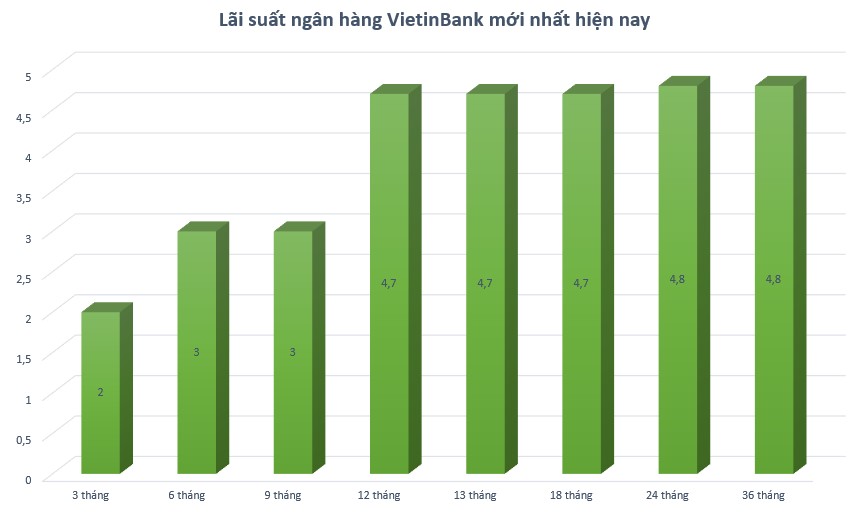 Biểu đồ lãi suất gửi tiết kiệm VietinBank mới nhất hôm nay. Đồ hoạ: Minh Huy