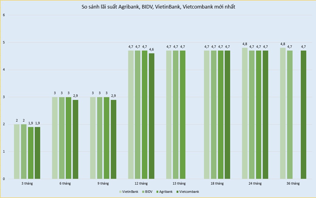 Biểu đồ so sánh lãi suất gửi tiết kiệm giữa các ngân hàng BIDV, Agribank, VietinBank, Vietcombank hiện nay. Đồ hoạ: Minh Huy