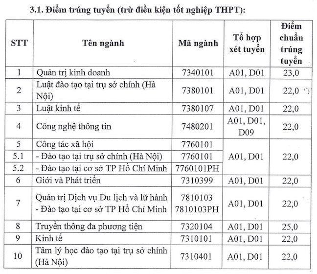 Điểm trúng tuyển theo phương thức xét kết hợp kết quả học tập THPT (học bạ) với chứng chỉ tiếng Anh quốc tế vào các ngành Học viện Phụ nữ Việt Nam đợt 1 năm 2024