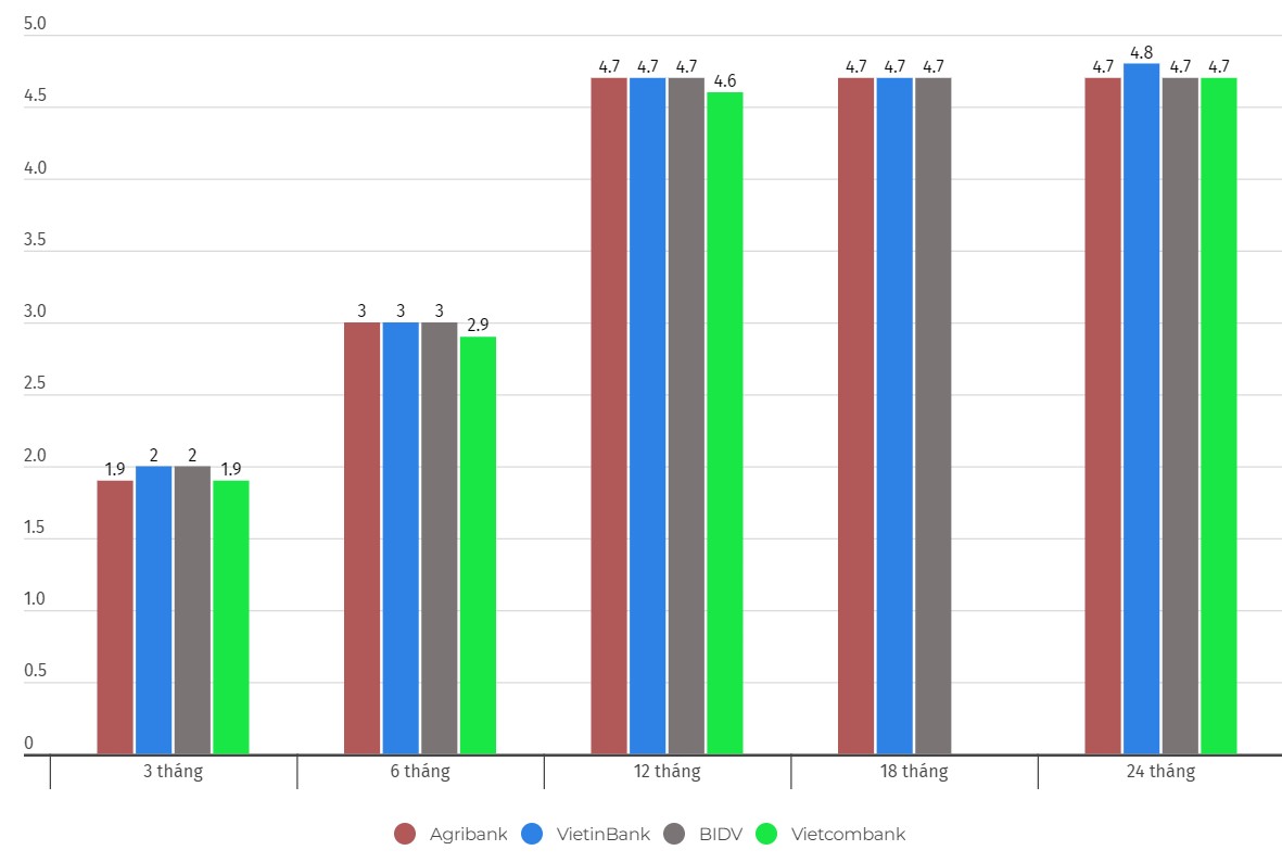 Đơn vị tính: %/năm. Biểu đồ: Khương Duy