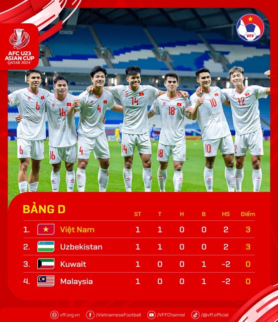U23 Việt Nam dẫn đầu bảng D sau lượt trận đầu tiên tại vòng chung kết U23 châu Á 2024. Ảnh: VFF