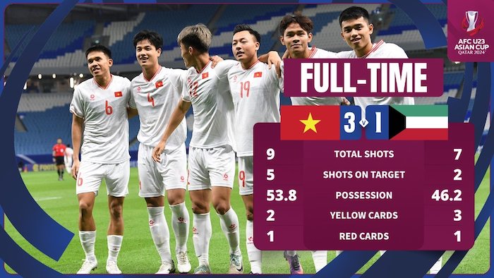 U23 Việt Nam đánh bại U23 Kuwait 3-1. Ảnh: AFC